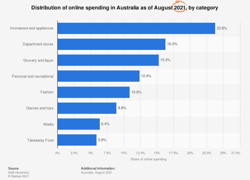 Statista chart showing Australia's online spending habits in 2021