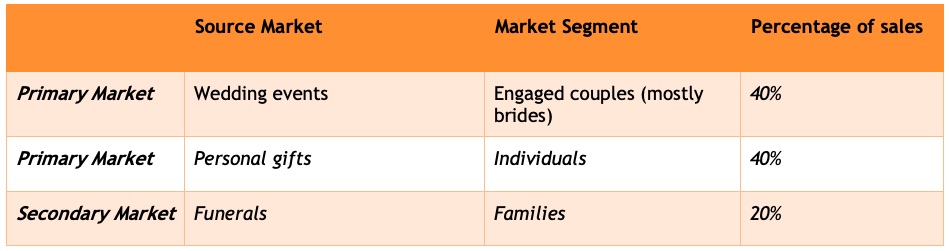 Sample target market for a Boutique Florist