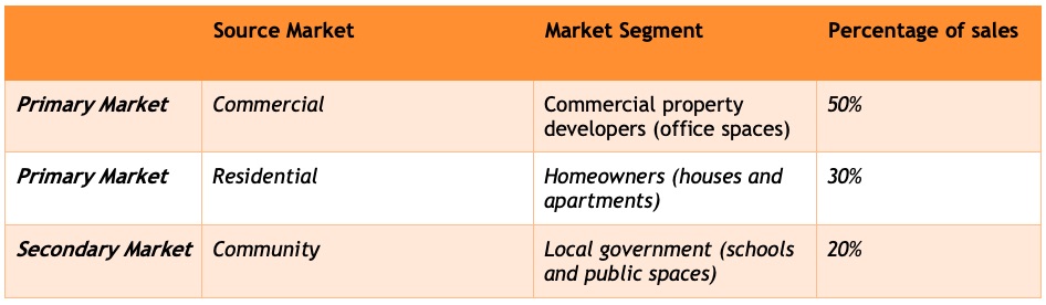 Sample target market for a Flooring Installation business