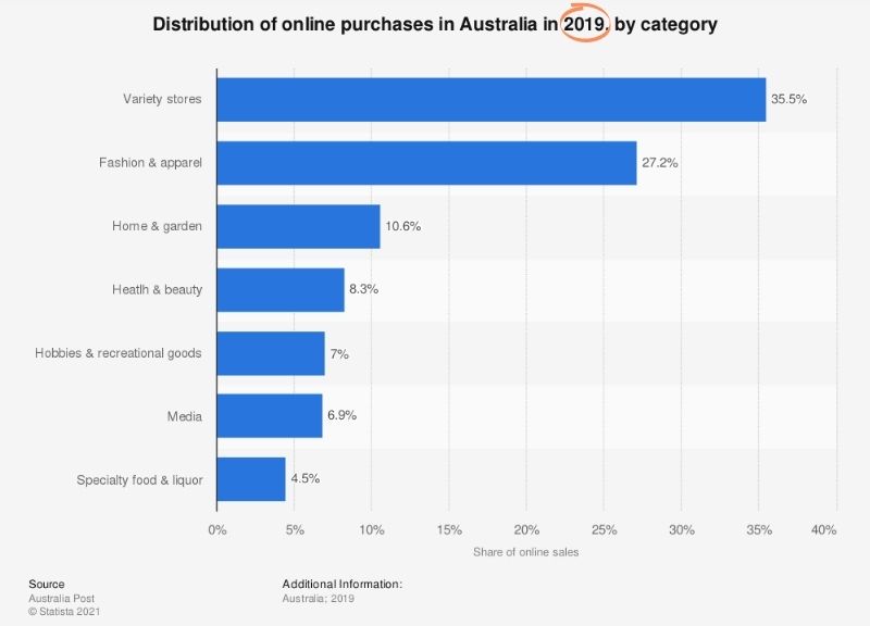 Statista chart showing Australia's online spending habits in 2021