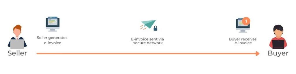 Diagram of what the e-invoicing process looks like