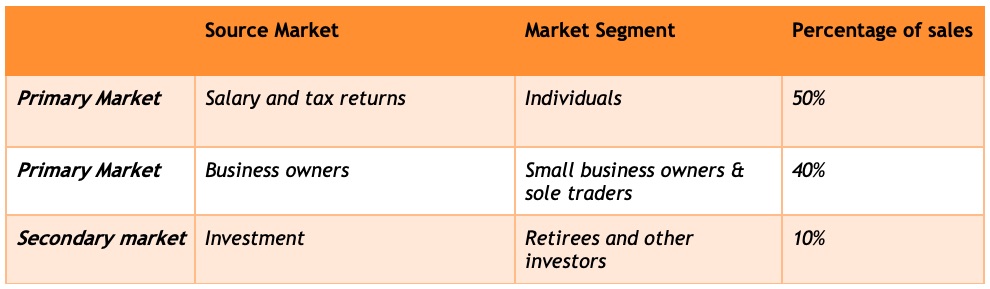 Sample target market for an Accounting practice