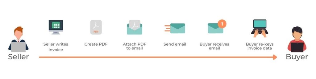 Diagram of what the traditional invoicing process often looks like