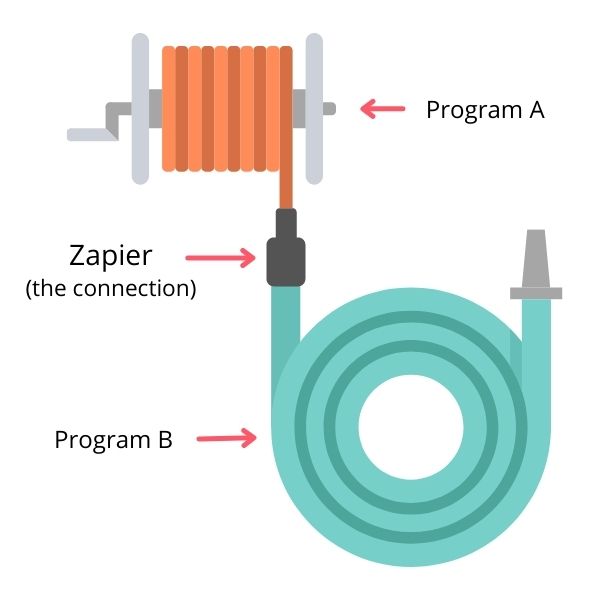 Diagram showing two hoses of different sized joined by a connector. This is an analogy for how zapier facilitates communication between different programs.