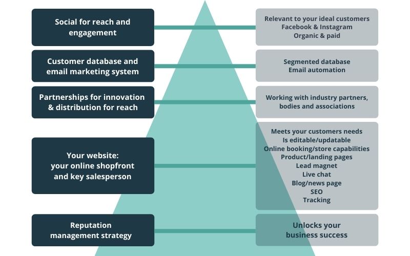 5 digital assets that you need to measure your digital marketing success