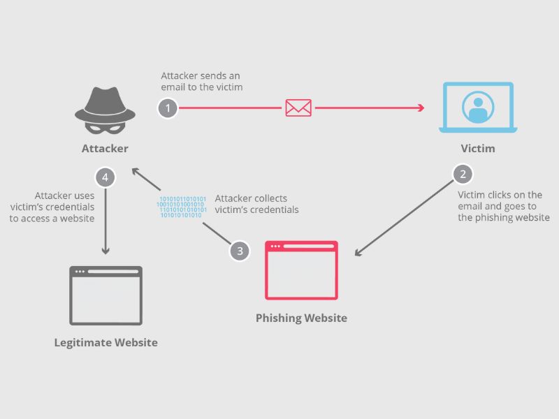 phishing attack example diagram explained, protect your tourism business from cyber security threats and phishing