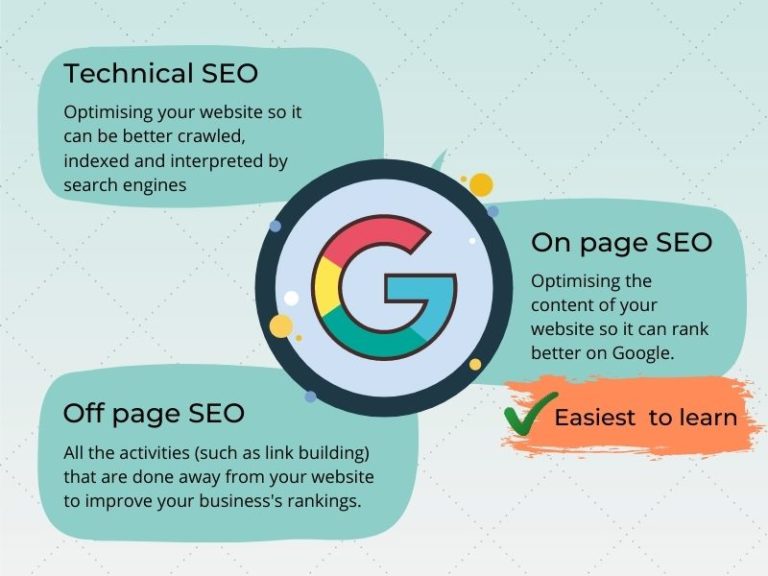There are 3 facets to SEO. On page optimisation is the easiest one for a small business to do.